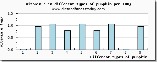 pumpkin vitamin e per 100g